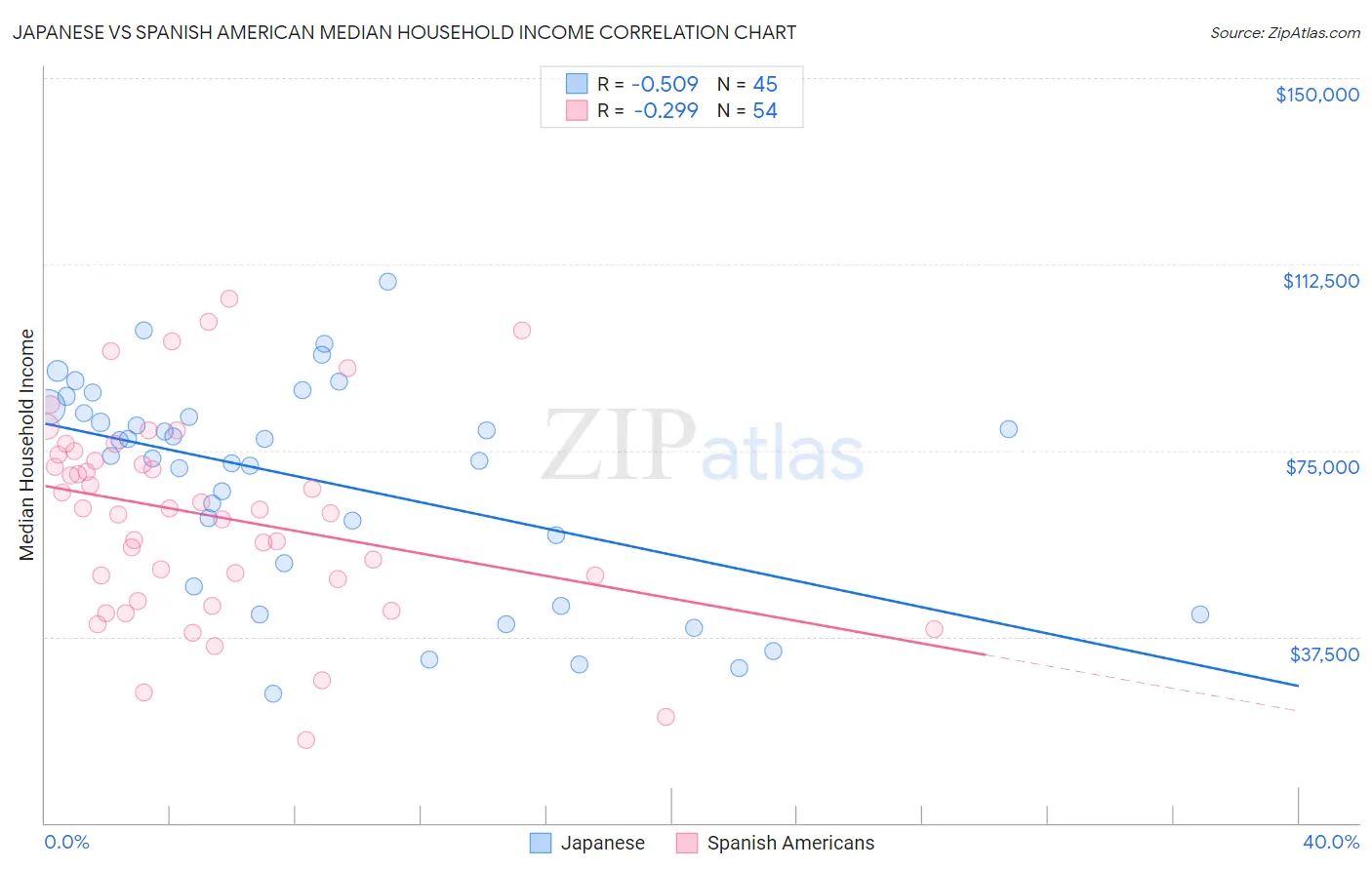 Japanese vs Spanish American Median Household Income