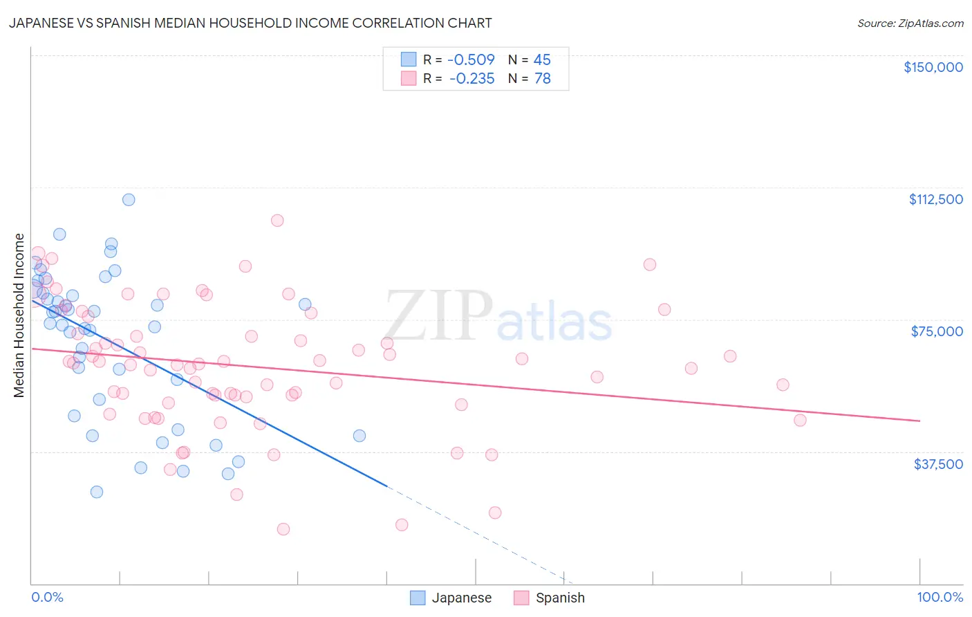 Japanese vs Spanish Median Household Income