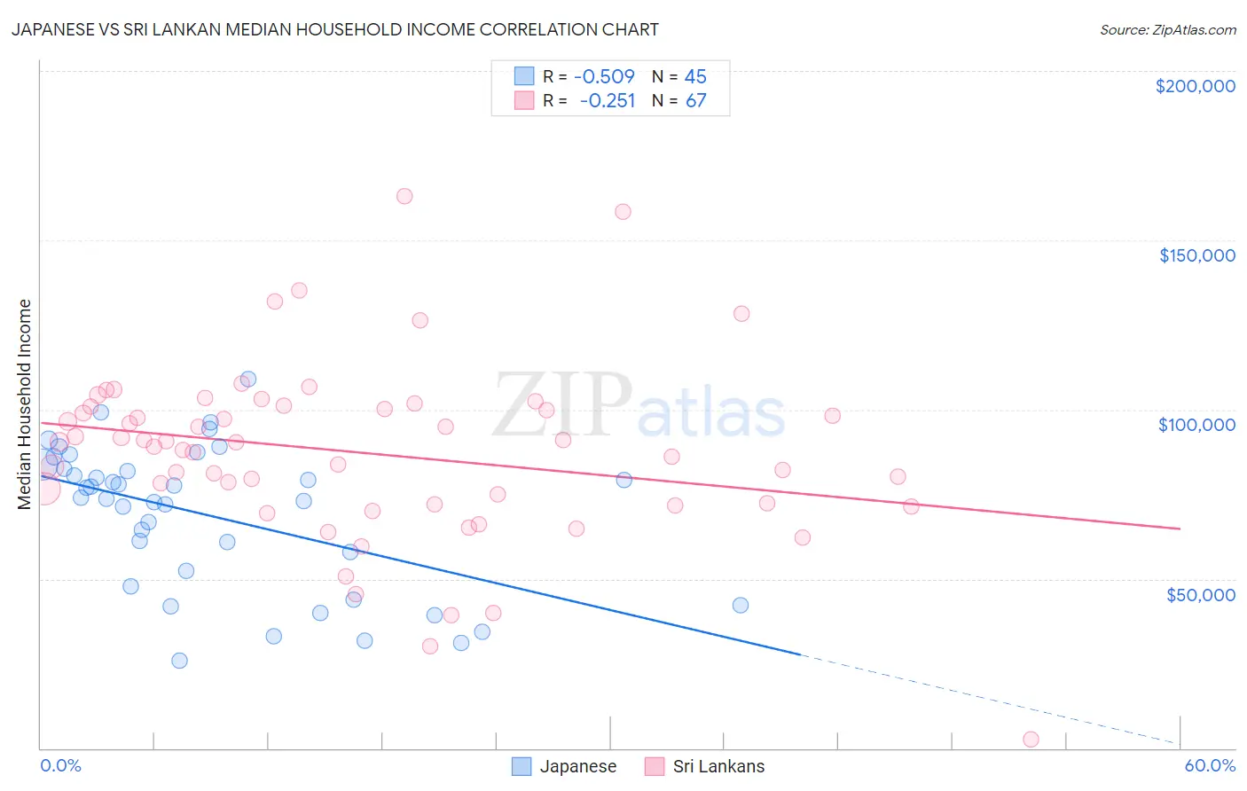 Japanese vs Sri Lankan Median Household Income