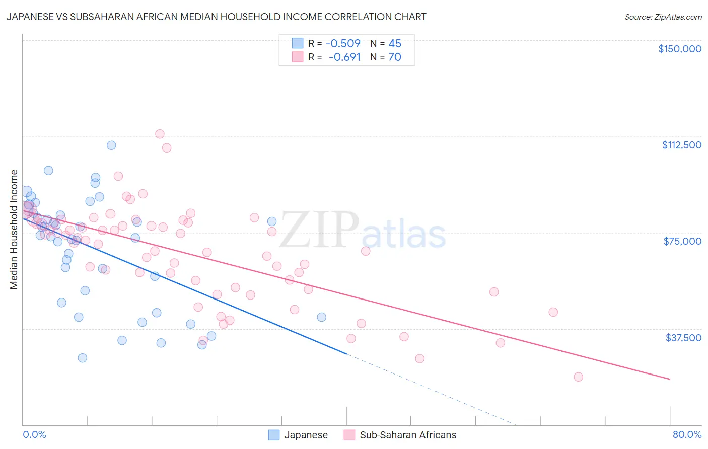 Japanese vs Subsaharan African Median Household Income