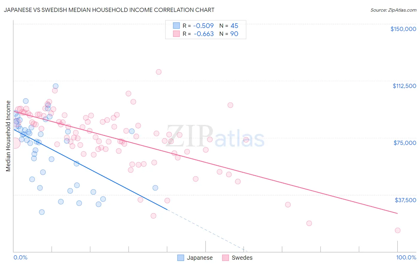 Japanese vs Swedish Median Household Income