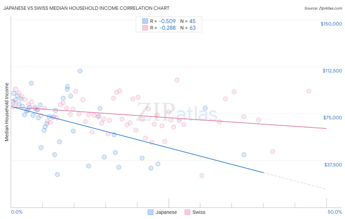 Japanese vs Swiss Median Household Income
