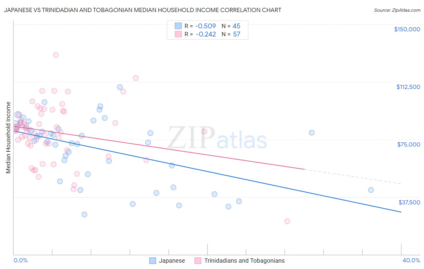Japanese vs Trinidadian and Tobagonian Median Household Income