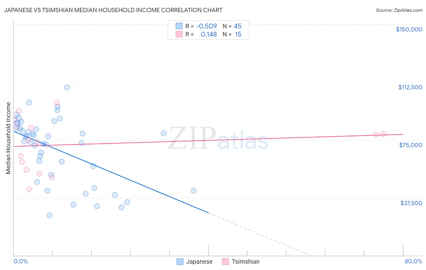 Japanese vs Tsimshian Median Household Income