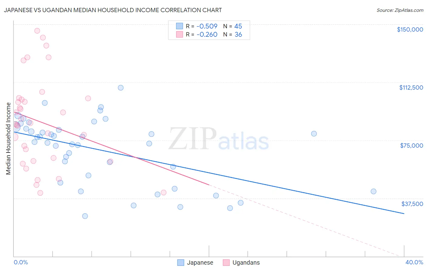 Japanese vs Ugandan Median Household Income