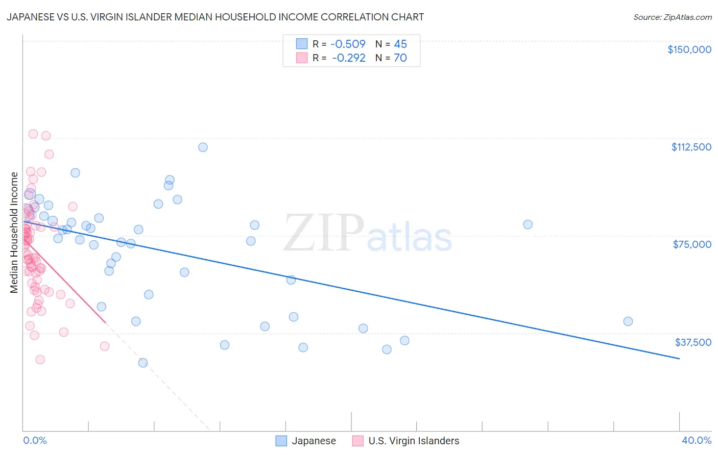 Japanese vs U.S. Virgin Islander Median Household Income