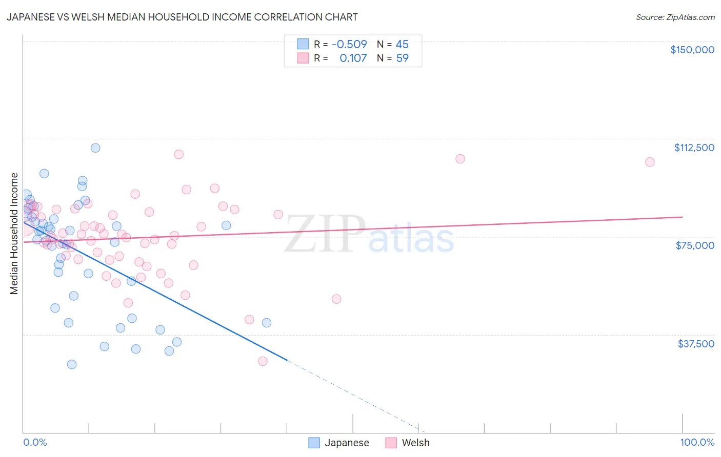 Japanese vs Welsh Median Household Income