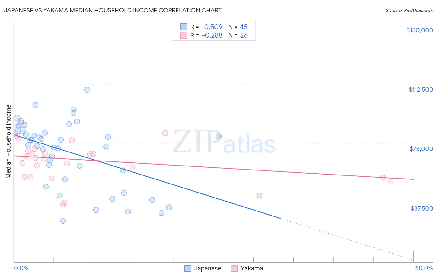 Japanese vs Yakama Median Household Income