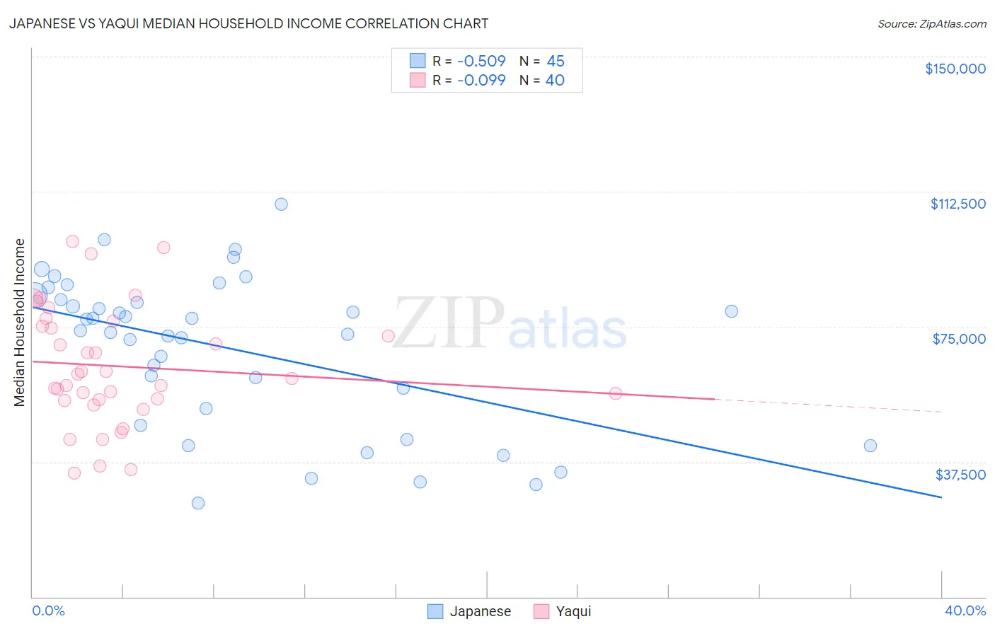 Japanese vs Yaqui Median Household Income