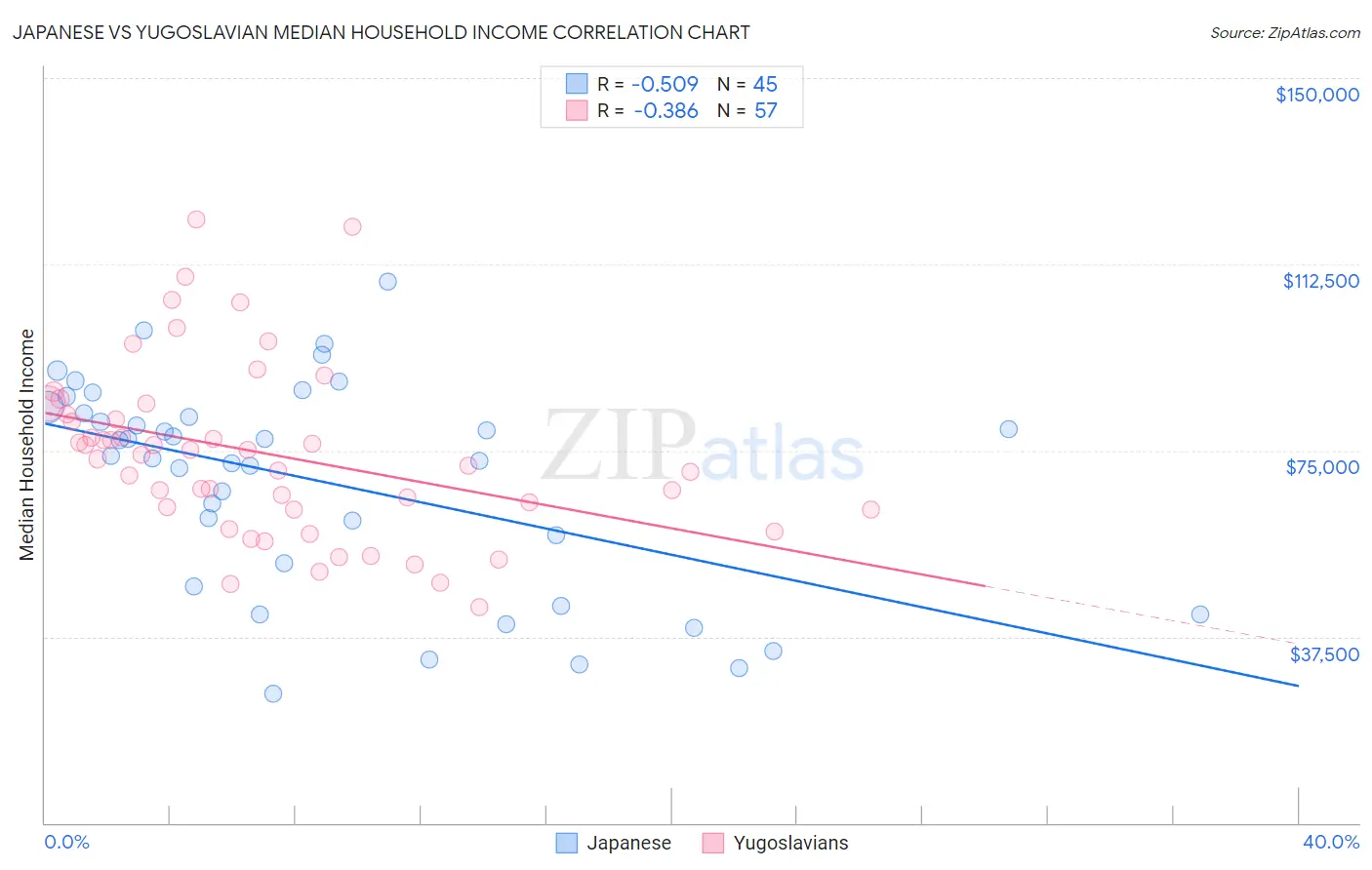 Japanese vs Yugoslavian Median Household Income