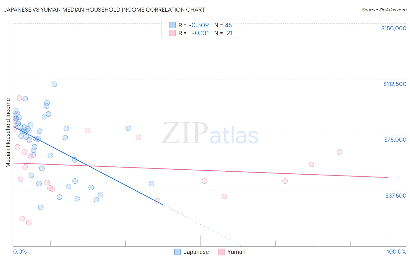 Japanese vs Yuman Median Household Income