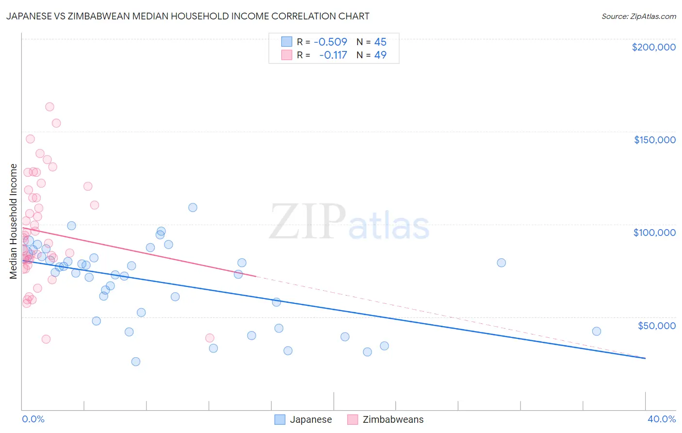 Japanese vs Zimbabwean Median Household Income