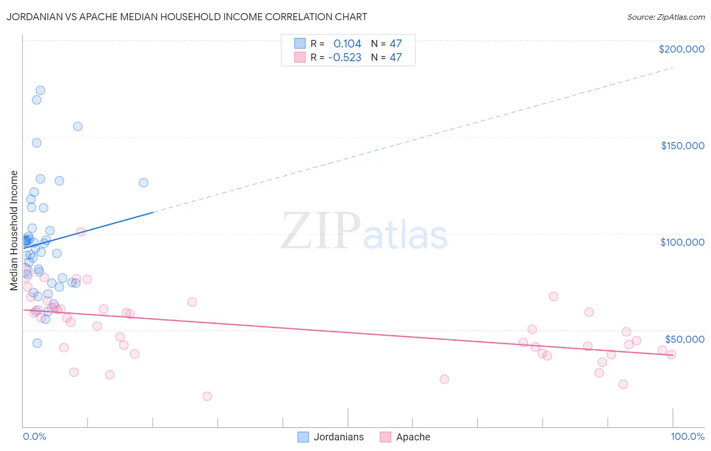 Jordanian vs Apache Median Household Income