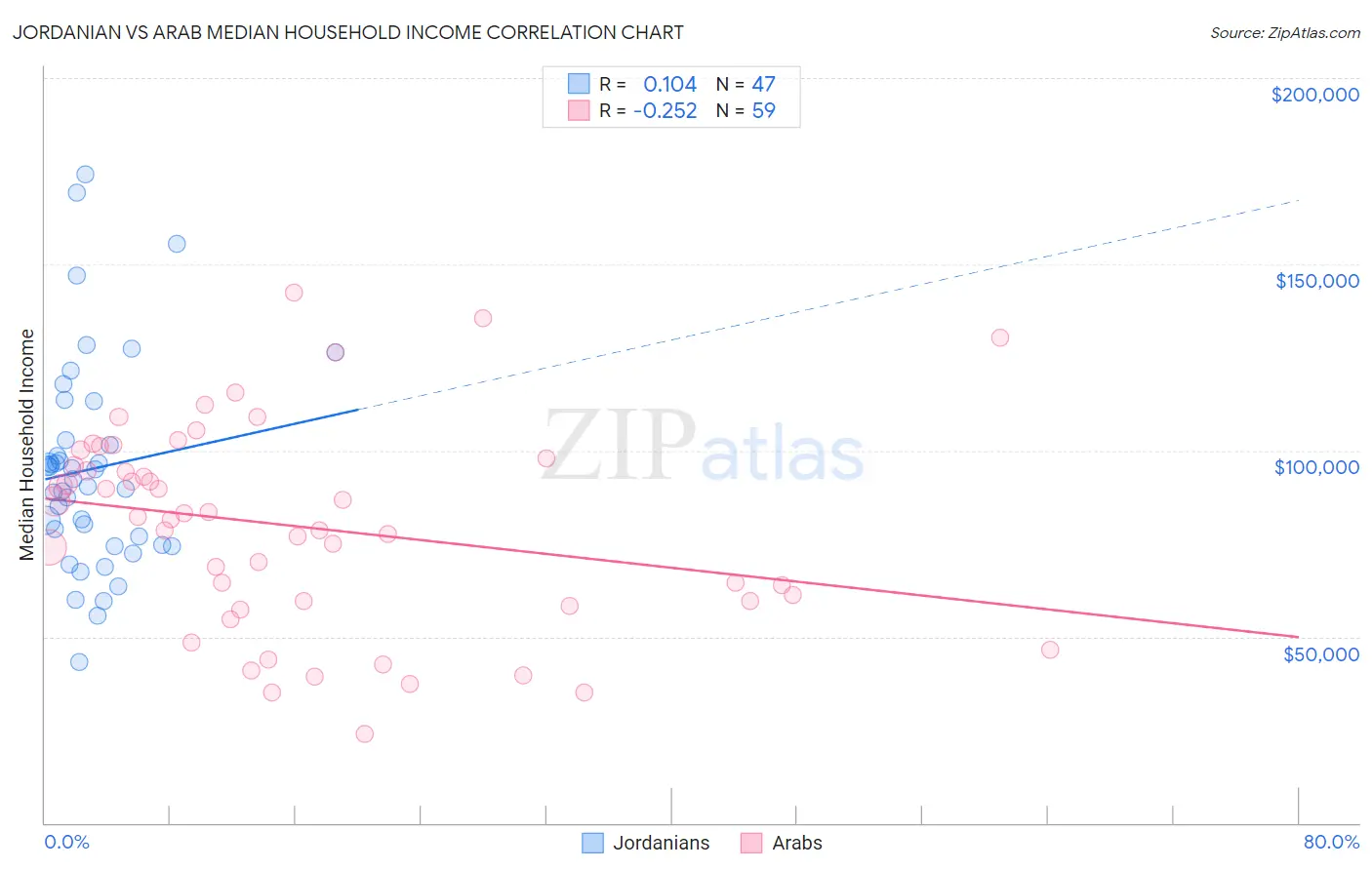 Jordanian vs Arab Median Household Income