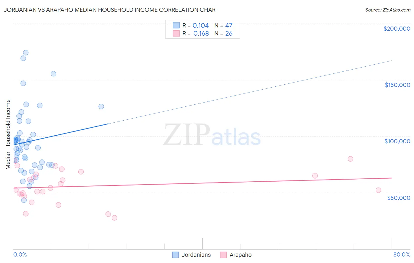 Jordanian vs Arapaho Median Household Income