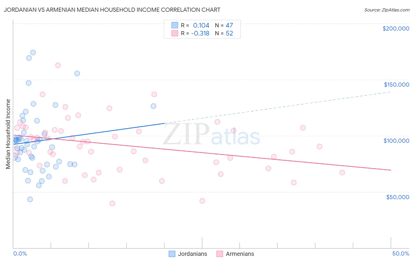 Jordanian vs Armenian Median Household Income