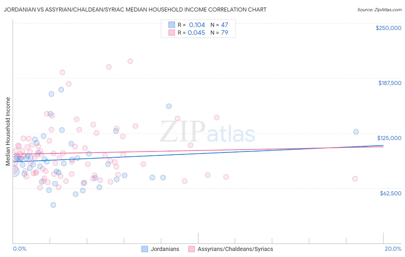 Jordanian vs Assyrian/Chaldean/Syriac Median Household Income