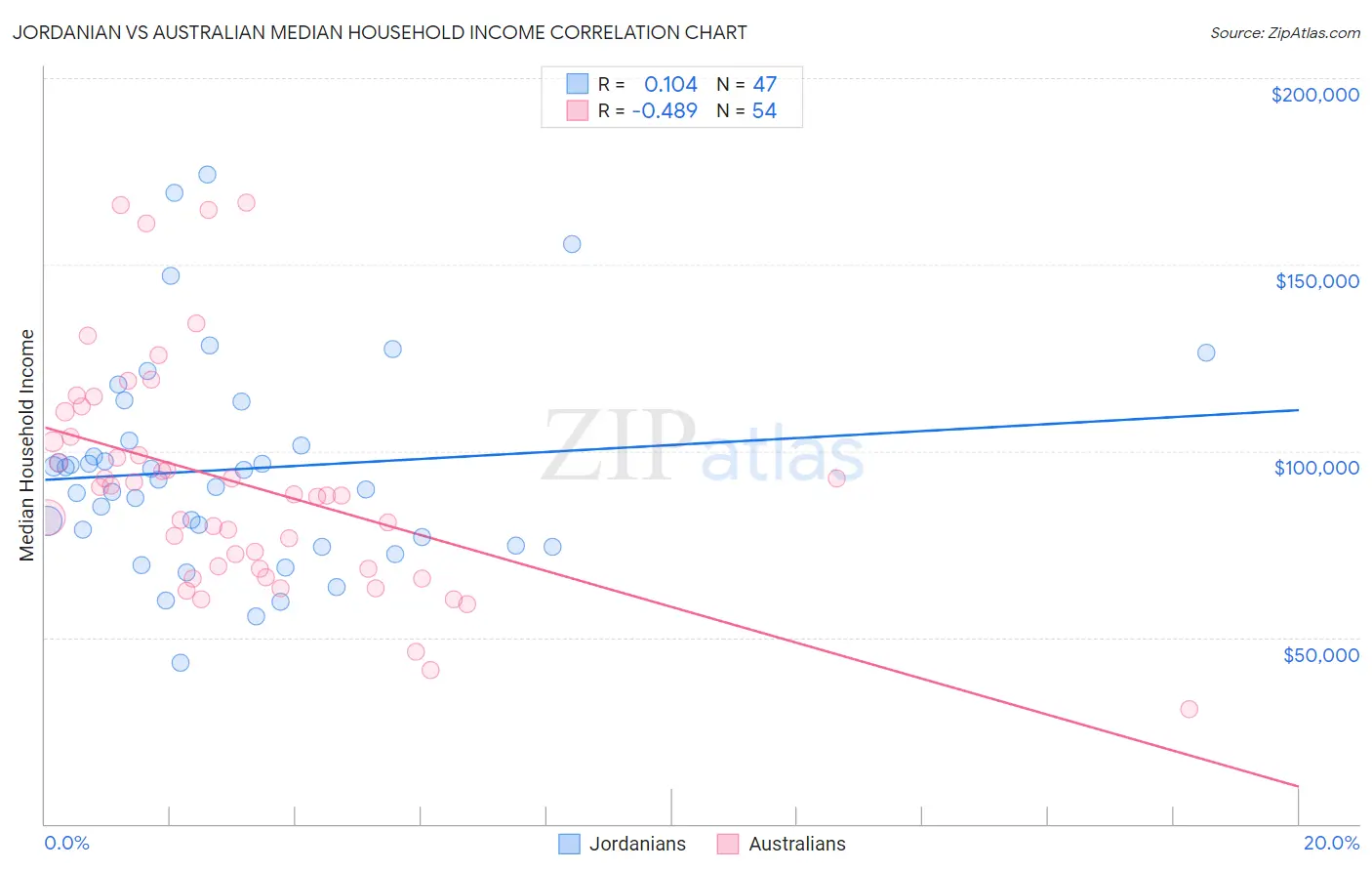 Jordanian vs Australian Median Household Income