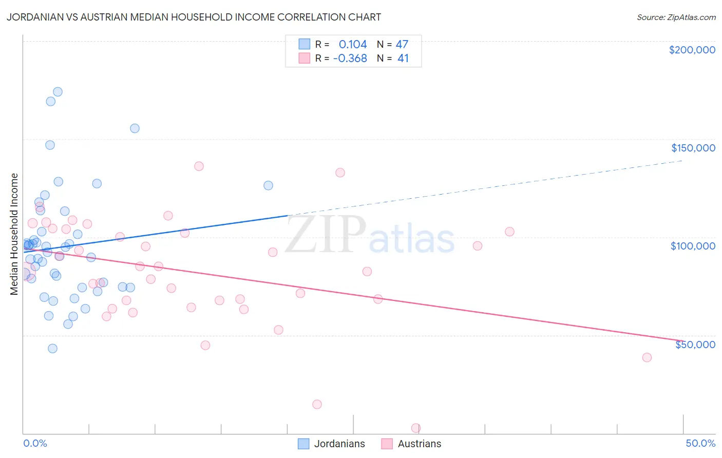 Jordanian vs Austrian Median Household Income