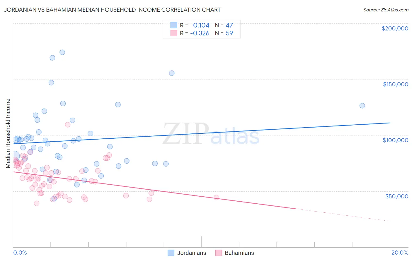 Jordanian vs Bahamian Median Household Income