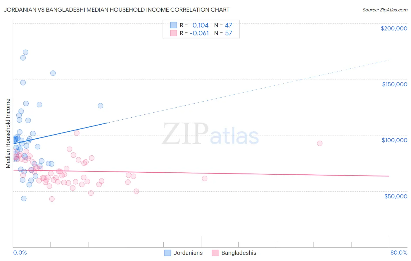 Jordanian vs Bangladeshi Median Household Income