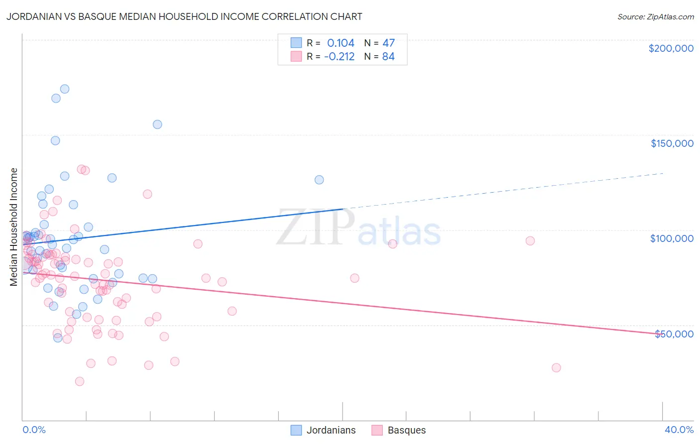 Jordanian vs Basque Median Household Income