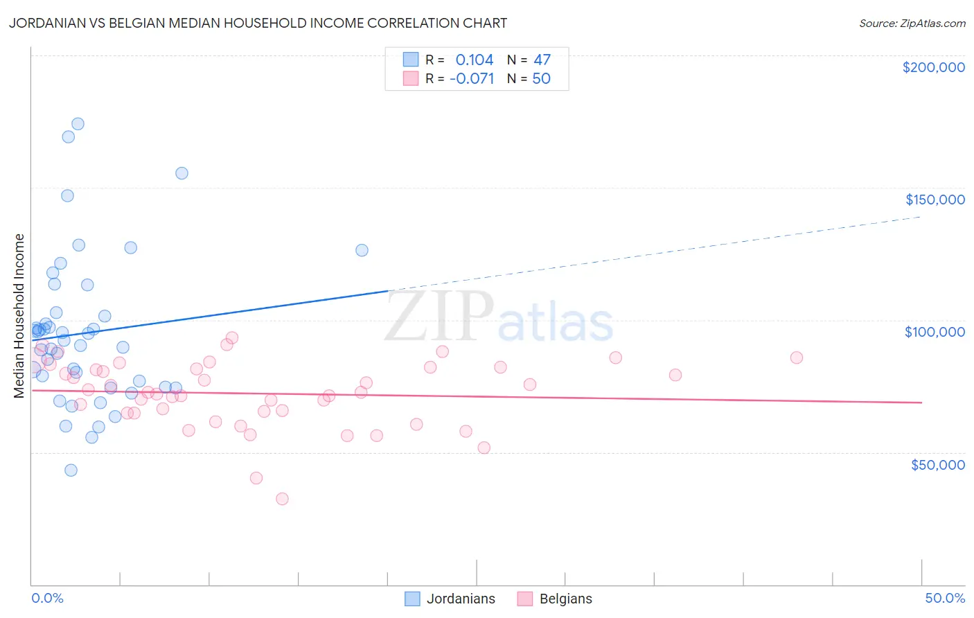 Jordanian vs Belgian Median Household Income