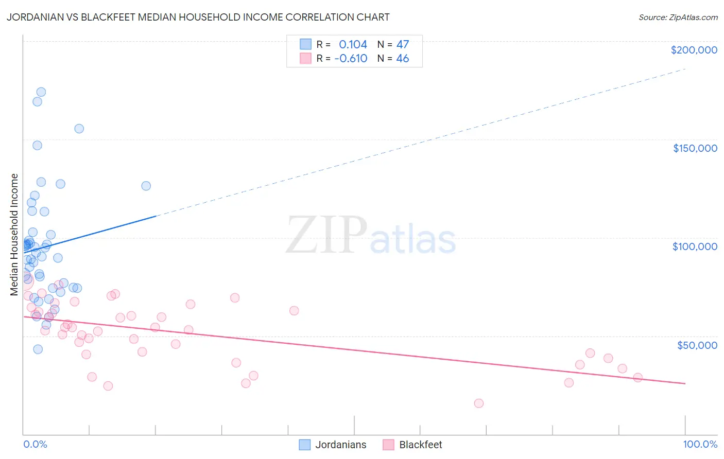 Jordanian vs Blackfeet Median Household Income