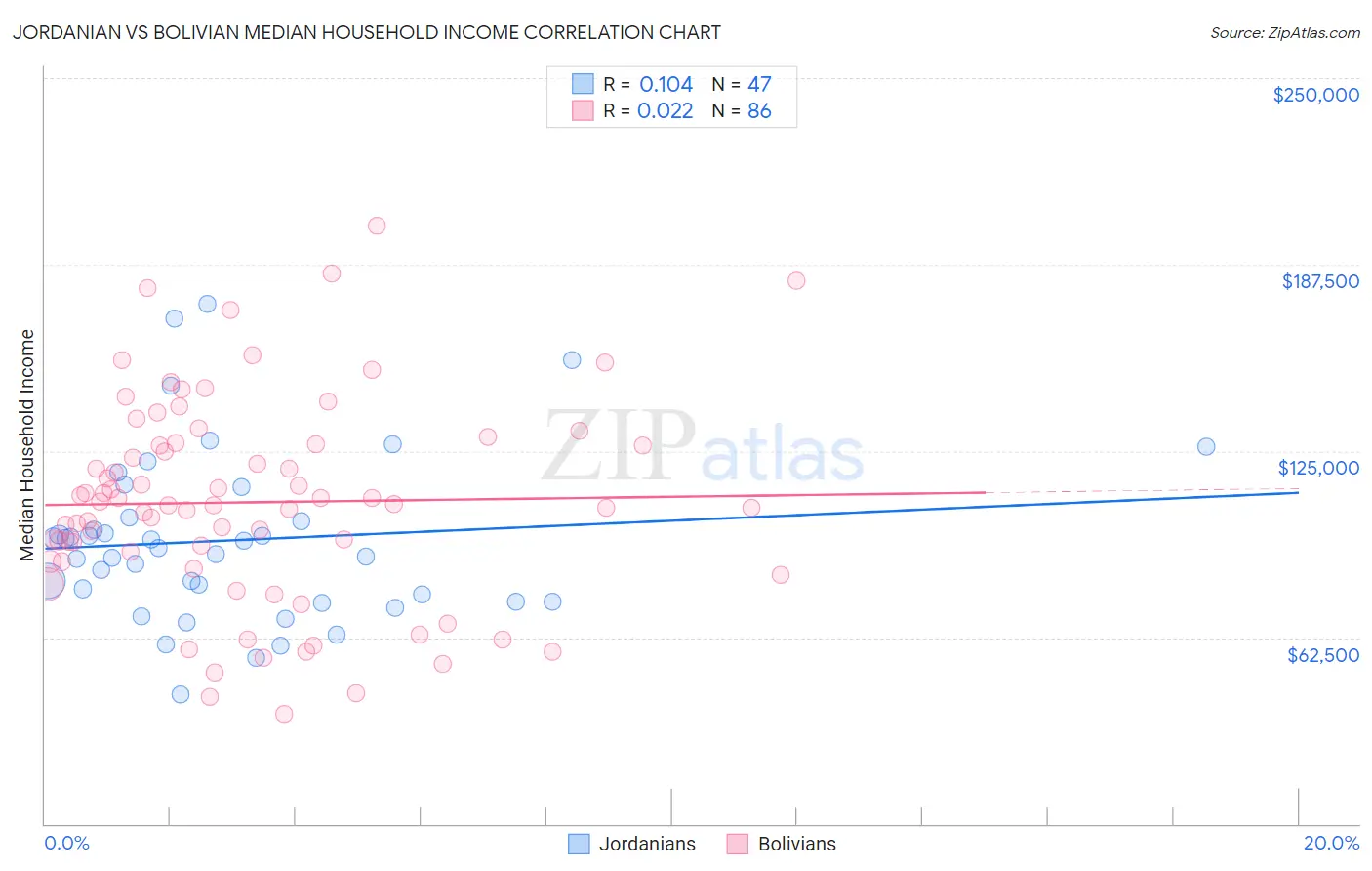 Jordanian vs Bolivian Median Household Income