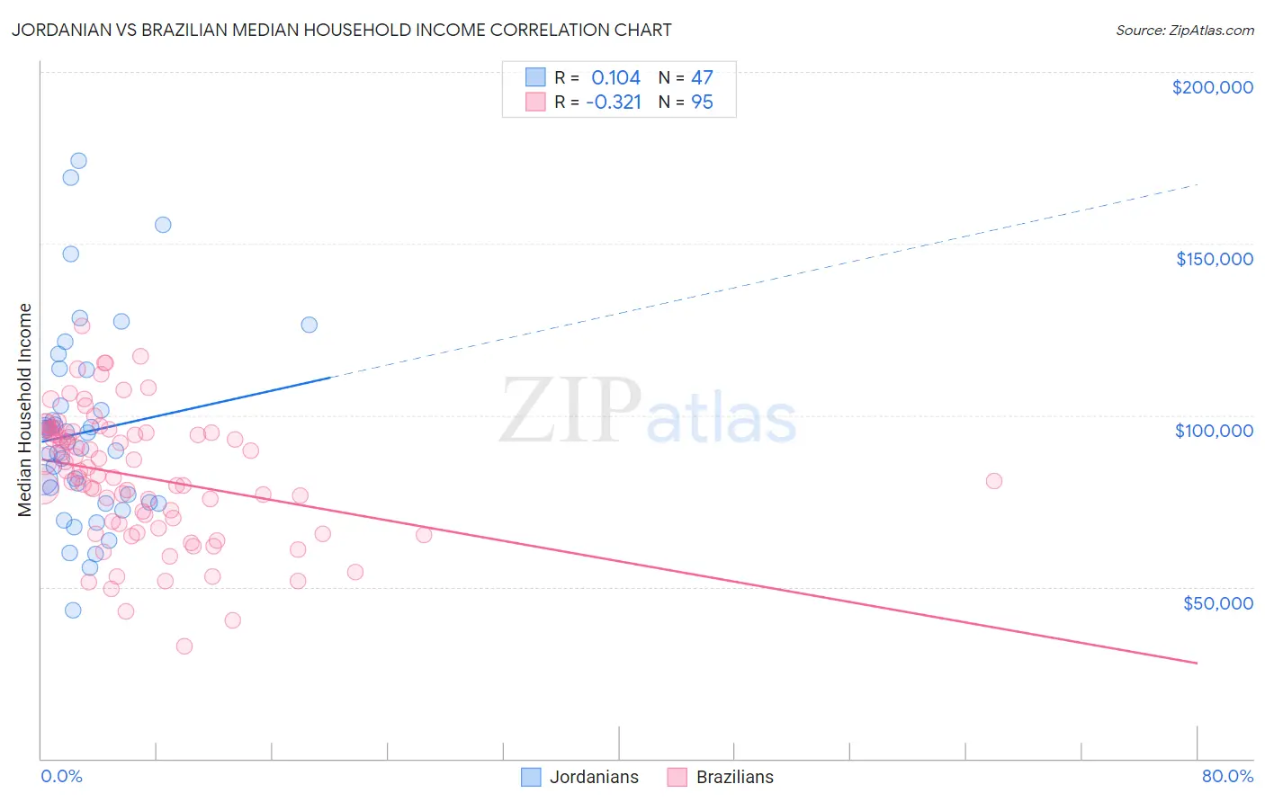 Jordanian vs Brazilian Median Household Income