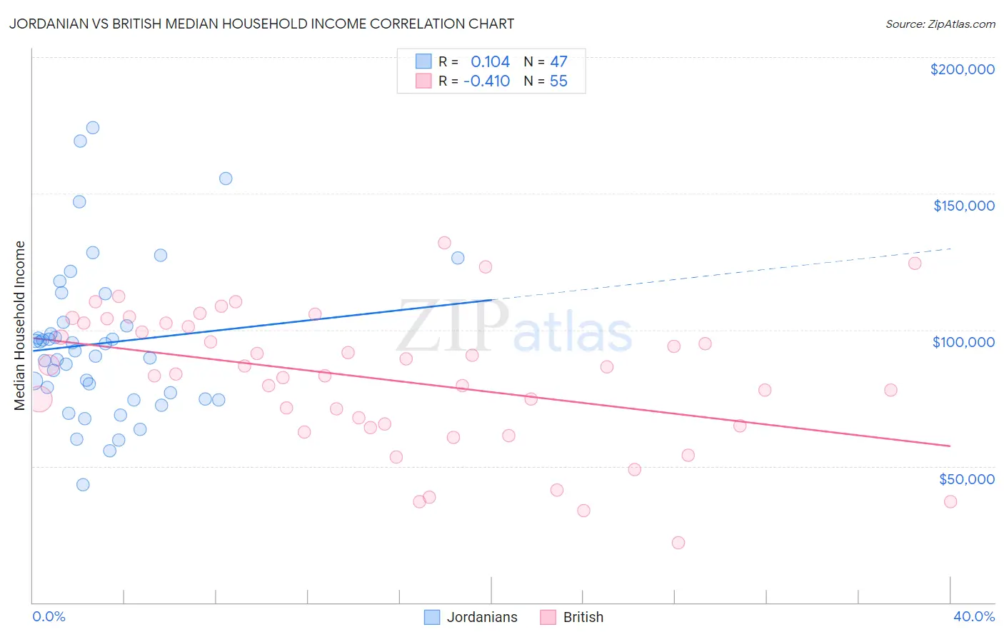 Jordanian vs British Median Household Income