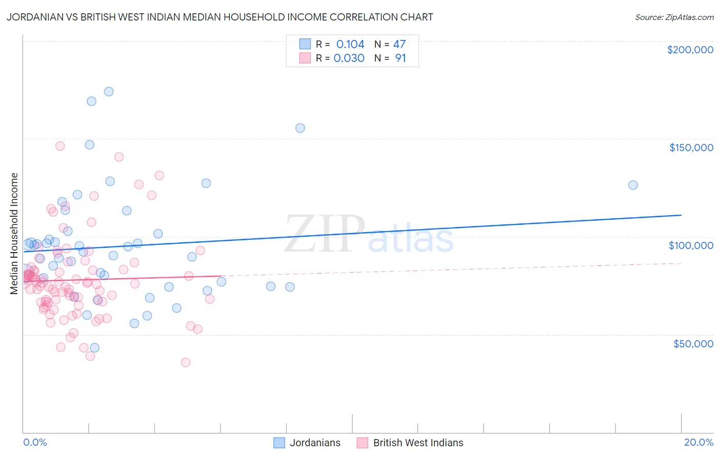 Jordanian vs British West Indian Median Household Income