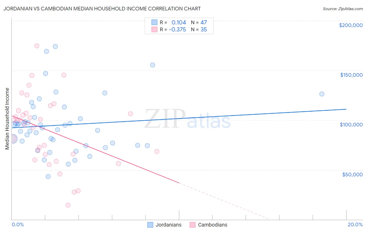 Jordanian vs Cambodian Median Household Income