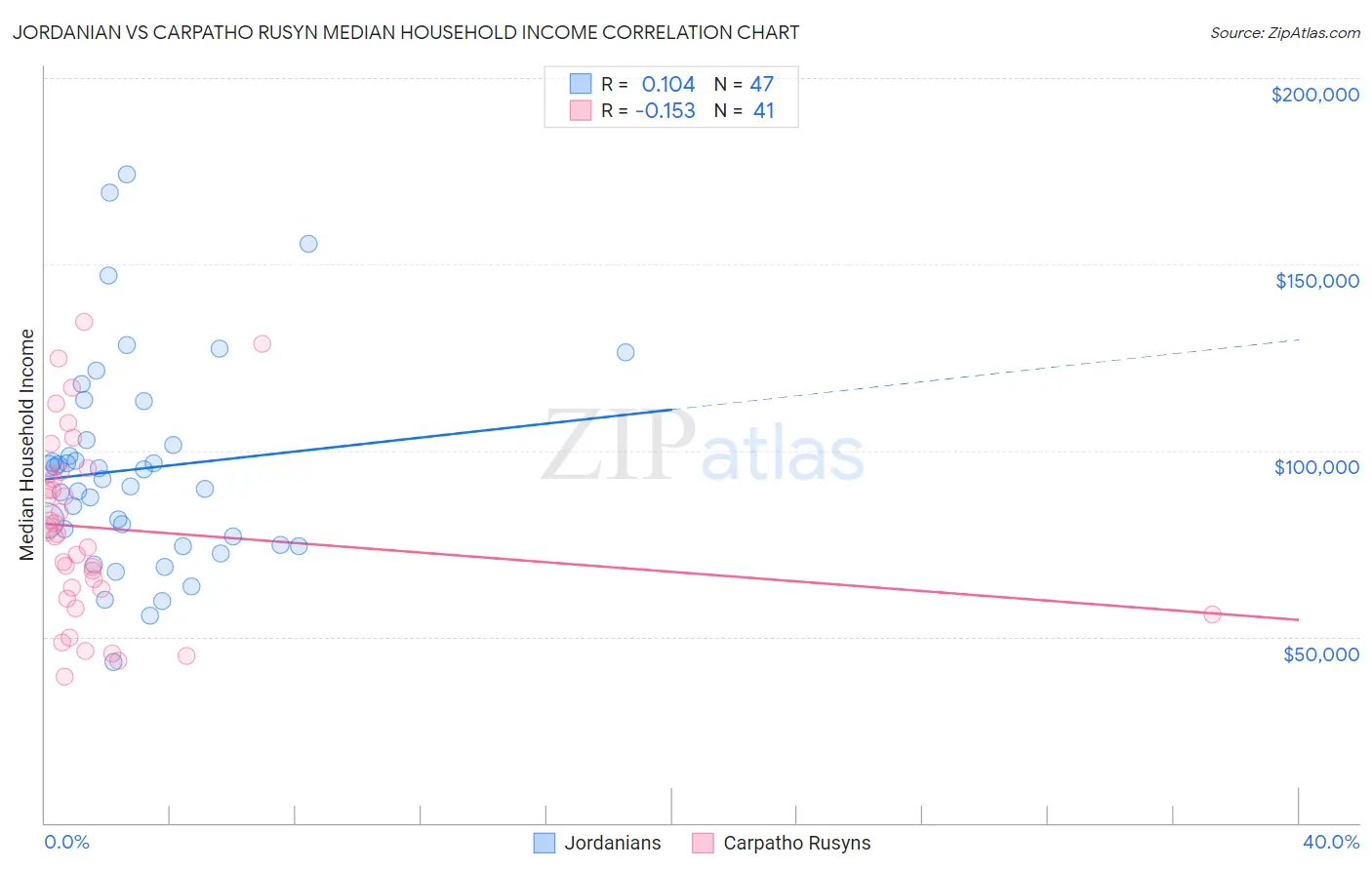 Jordanian vs Carpatho Rusyn Median Household Income