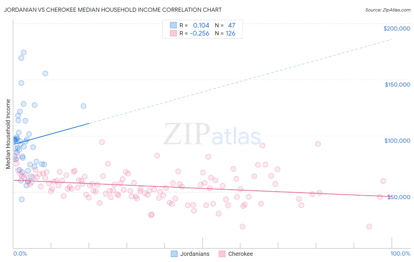 Jordanian vs Cherokee Median Household Income