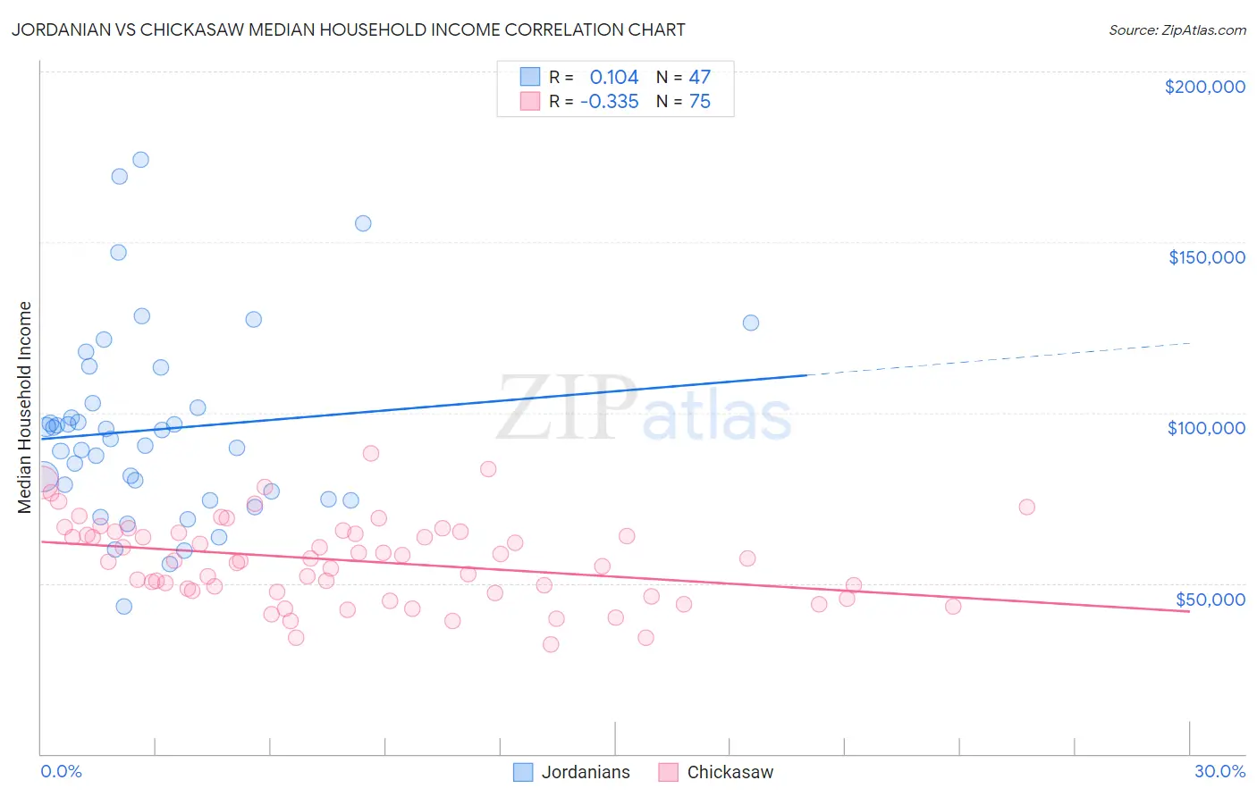 Jordanian vs Chickasaw Median Household Income