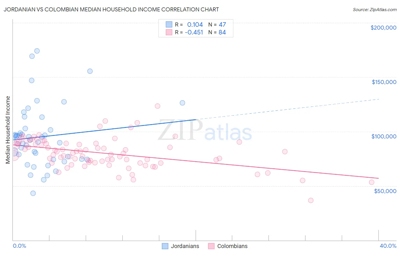 Jordanian vs Colombian Median Household Income