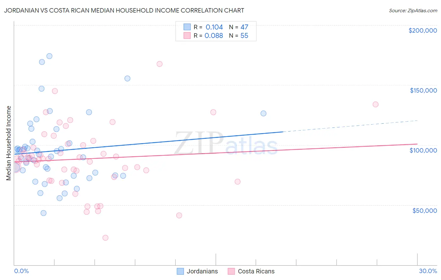 Jordanian vs Costa Rican Median Household Income