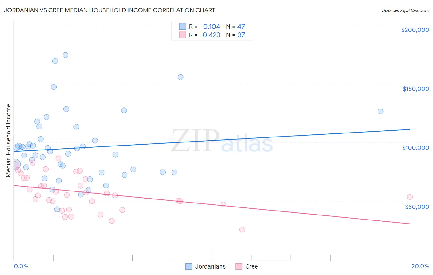 Jordanian vs Cree Median Household Income