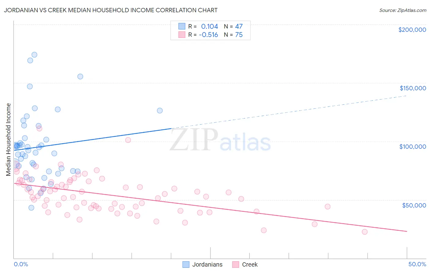 Jordanian vs Creek Median Household Income