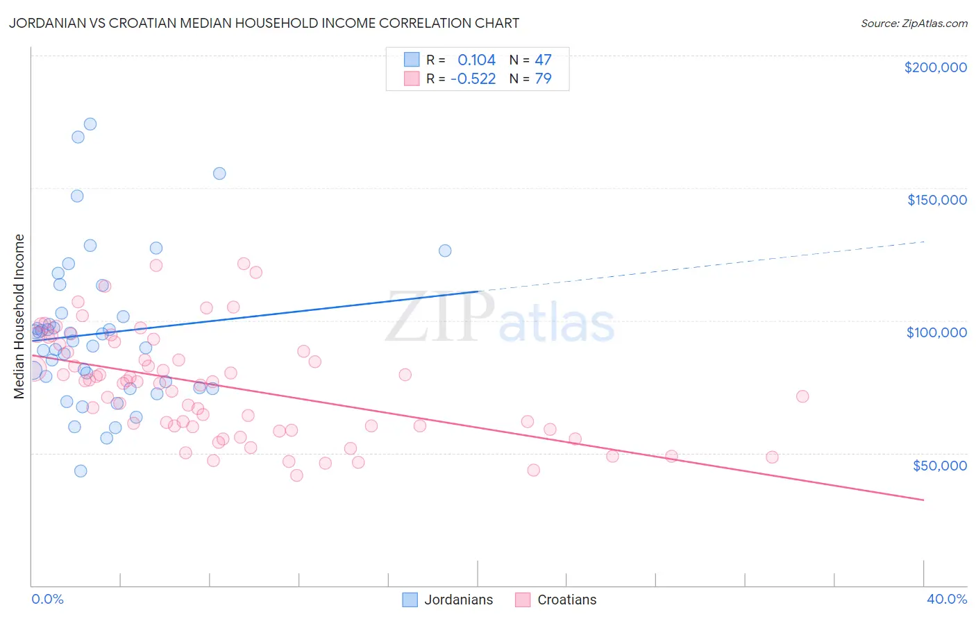 Jordanian vs Croatian Median Household Income