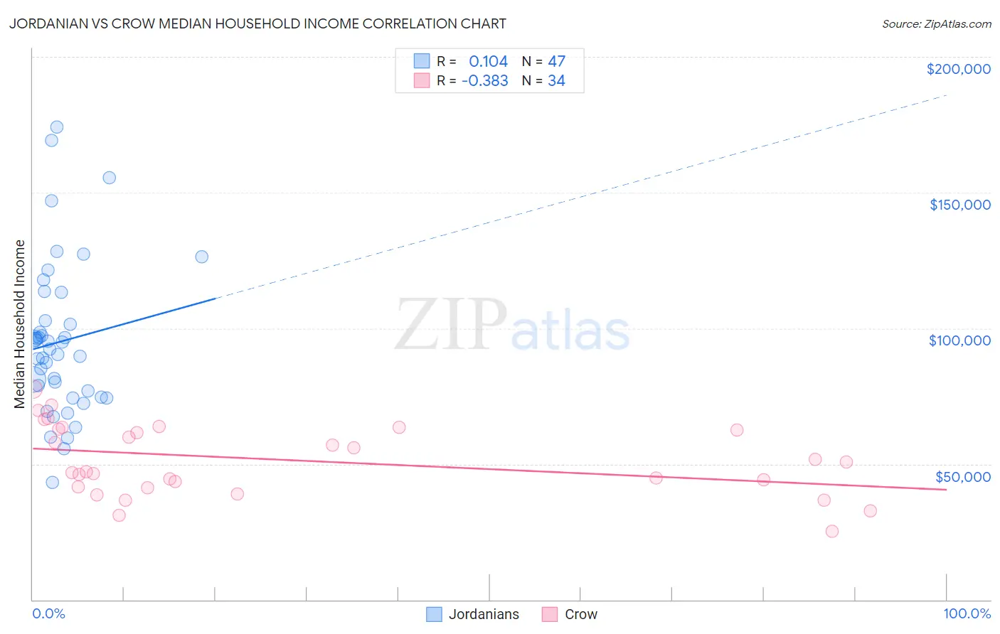 Jordanian vs Crow Median Household Income