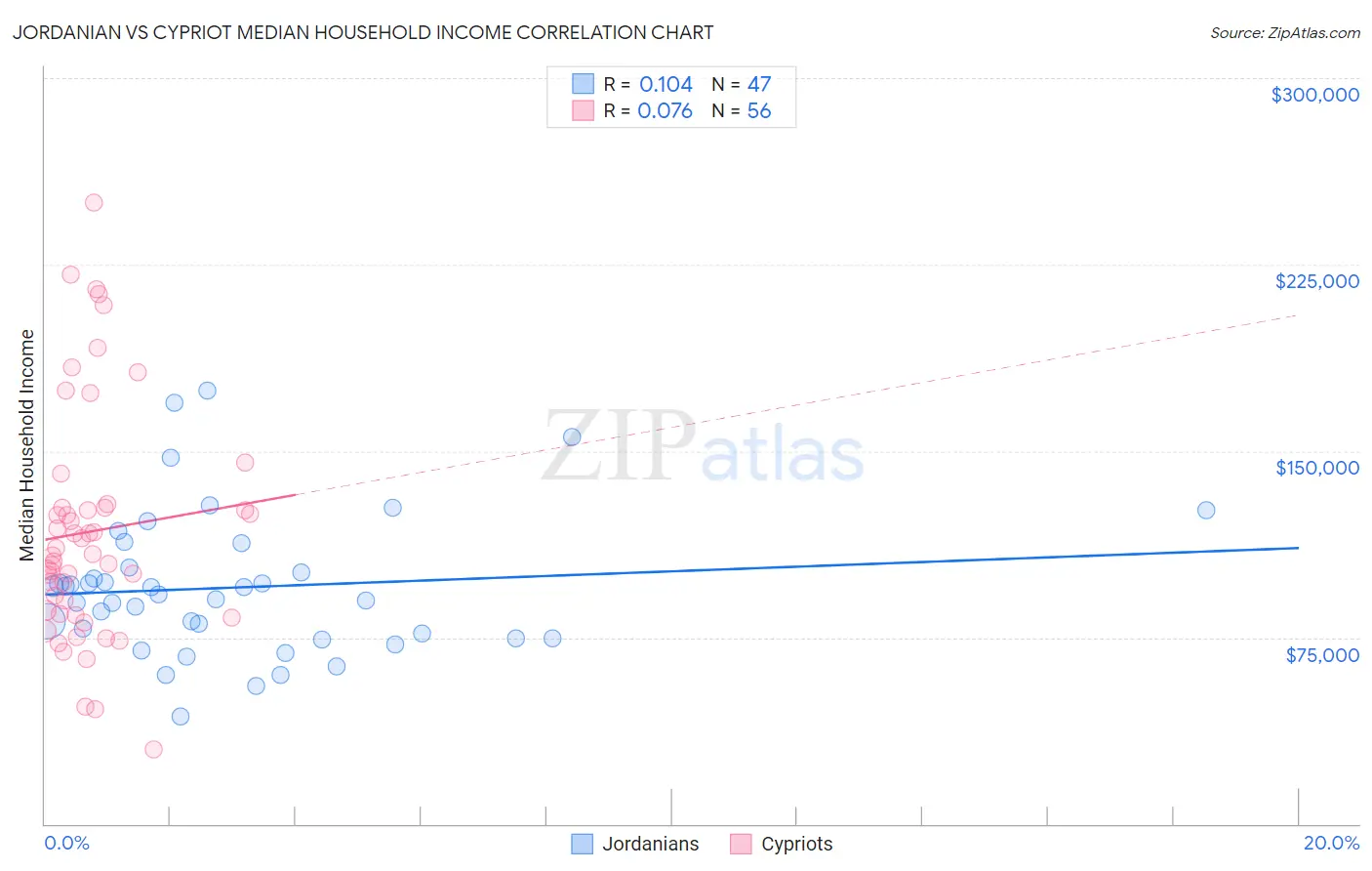 Jordanian vs Cypriot Median Household Income