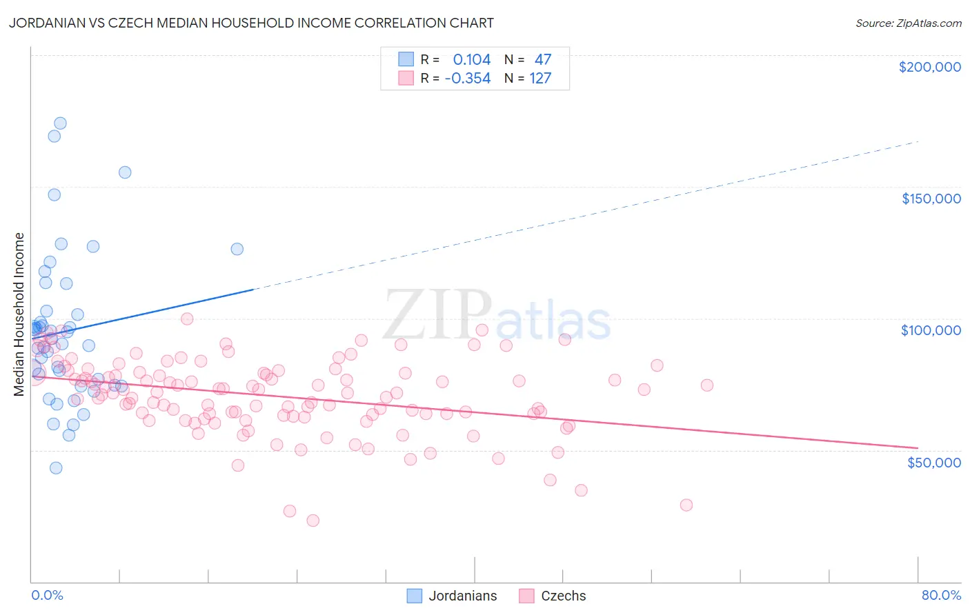 Jordanian vs Czech Median Household Income