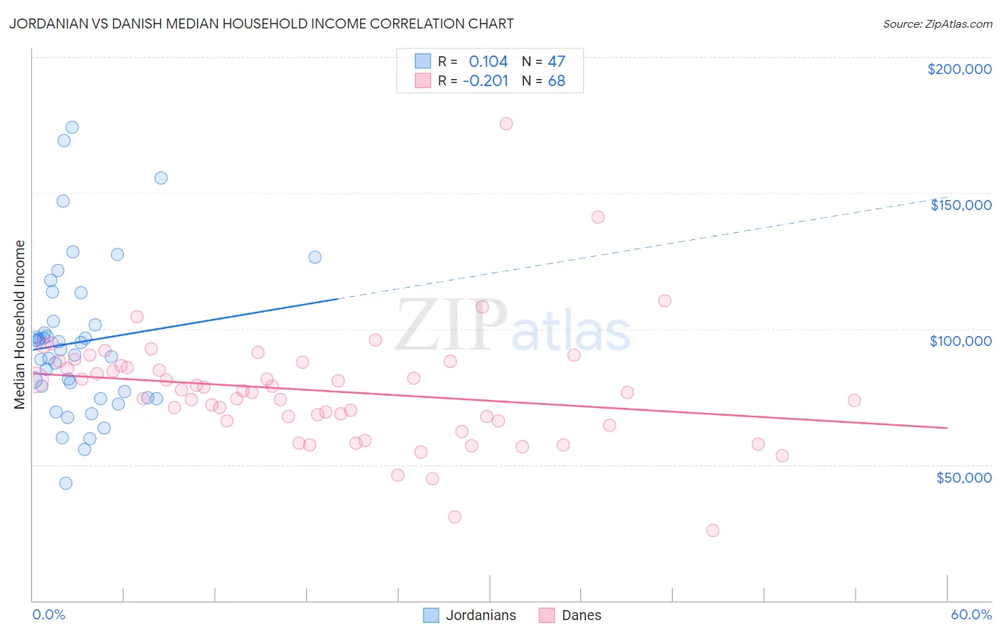 Jordanian vs Danish Median Household Income