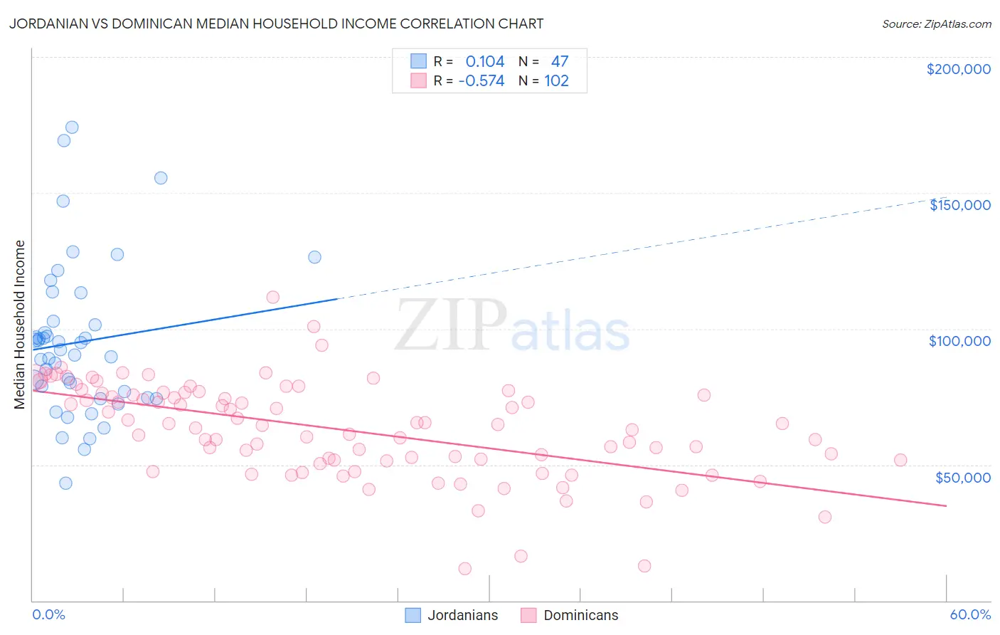 Jordanian vs Dominican Median Household Income