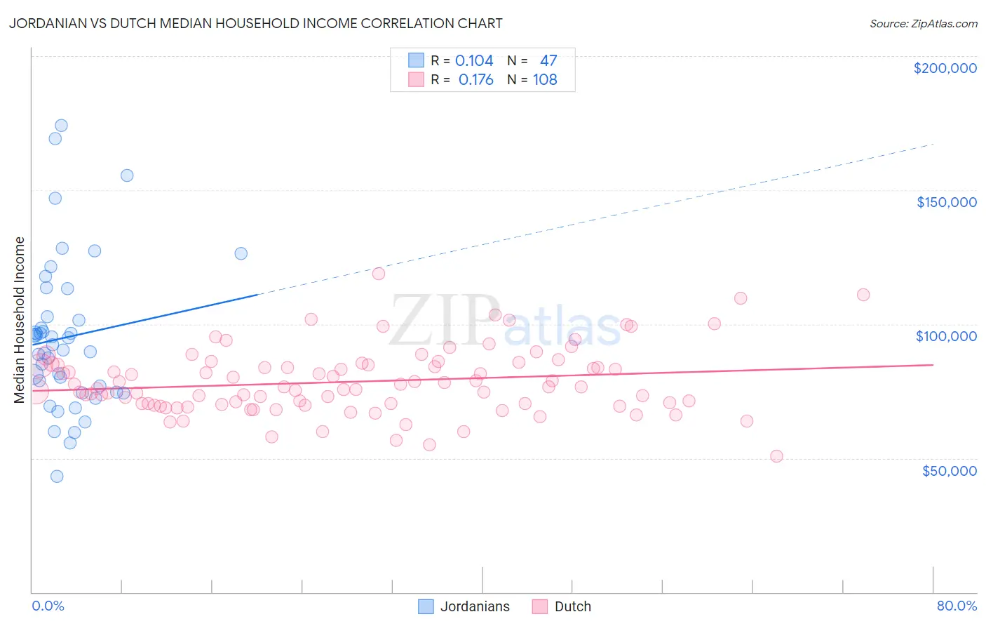 Jordanian vs Dutch Median Household Income