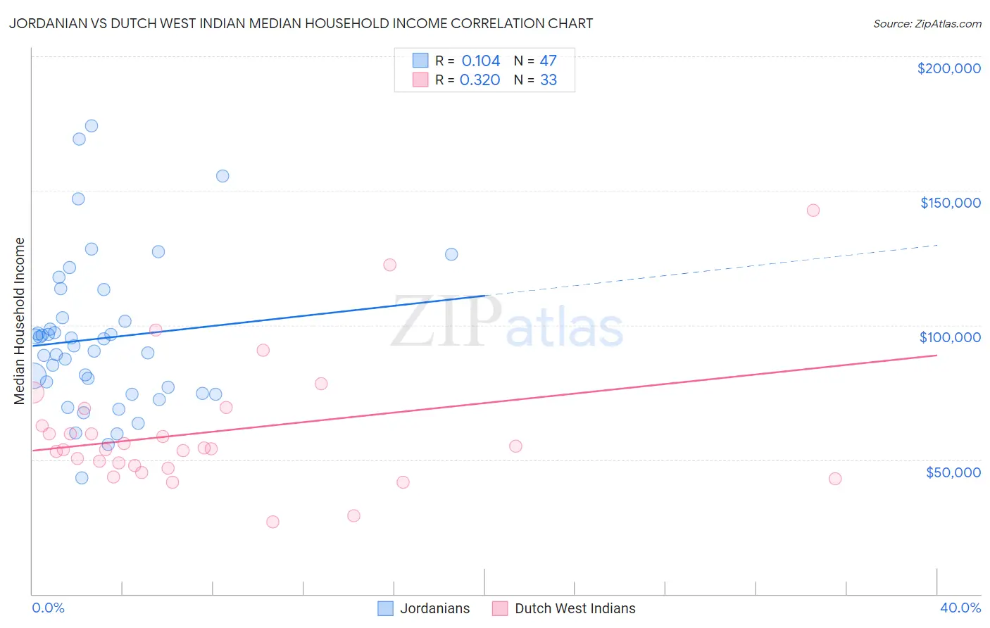 Jordanian vs Dutch West Indian Median Household Income