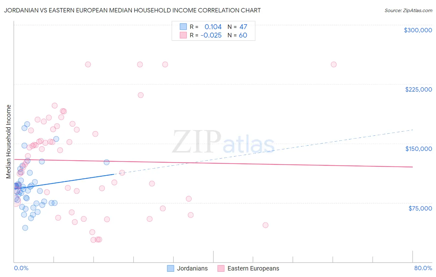 Jordanian vs Eastern European Median Household Income