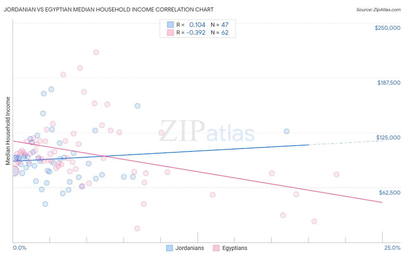 Jordanian vs Egyptian Median Household Income